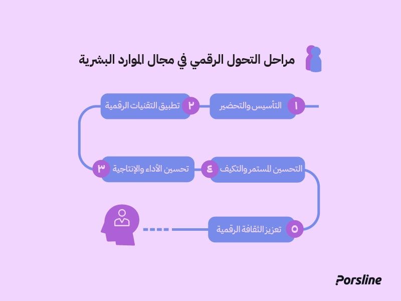 مراحل التحول الرقمي في مجال الموارد البشرية مراحل التحول الرقمي في مجال الموارد البشرية