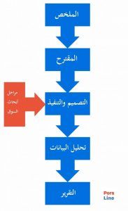 مراحل أبحاث السوق مراحل أبحاث السوق