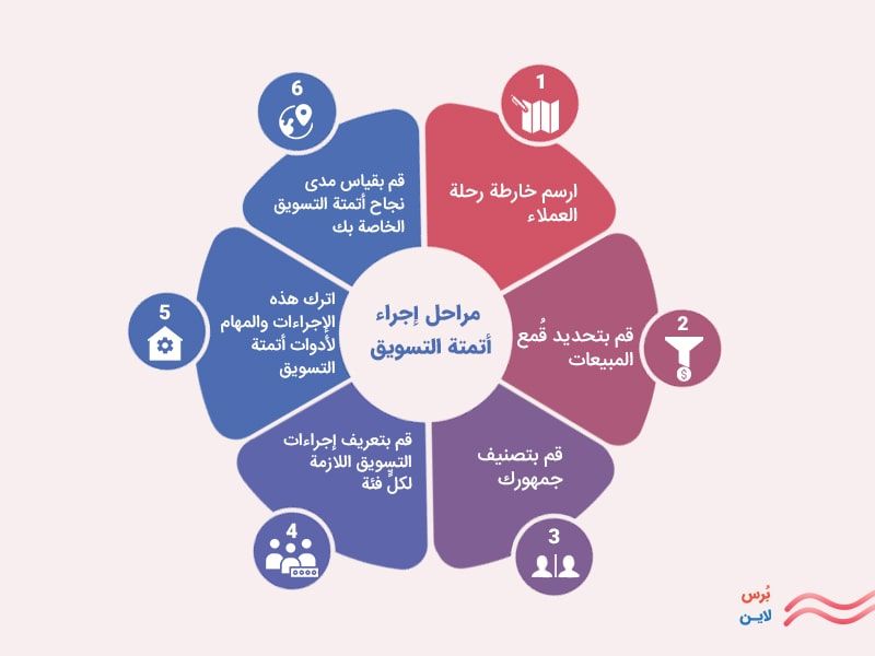 مراحل إجراء أتمتة التسويق