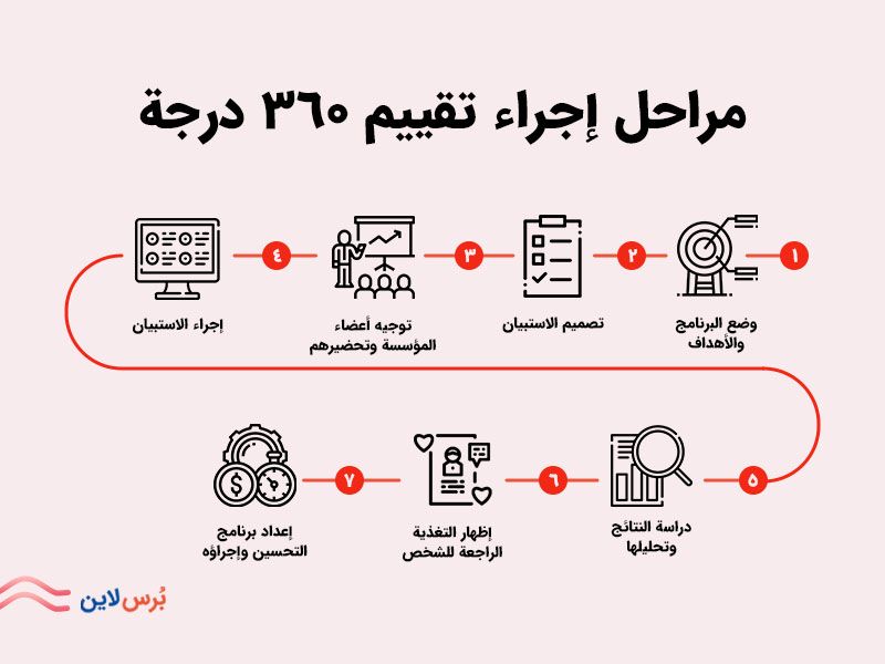 مراحل إجراء التقييم 360 درجة
