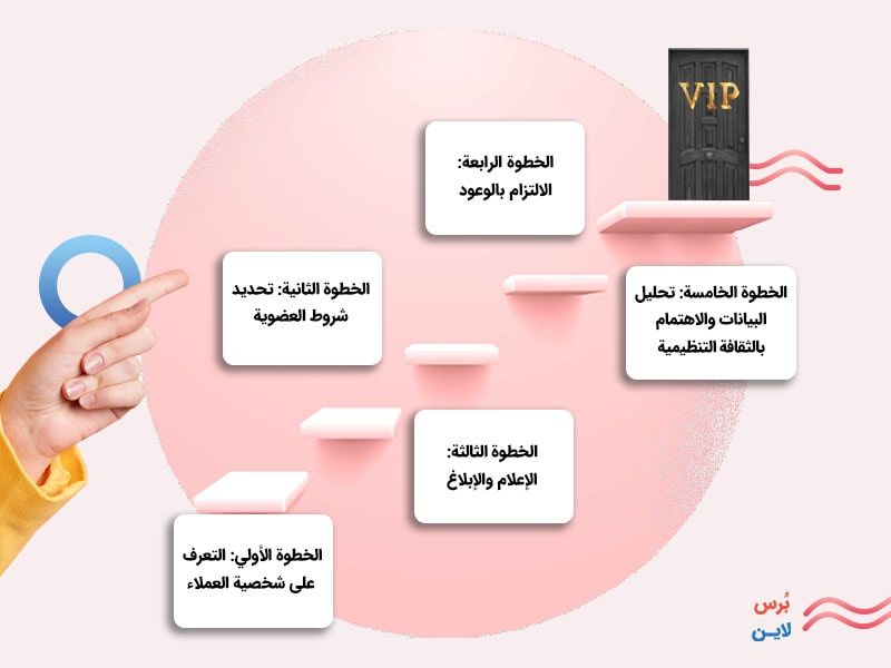 مراحل إنشاء نادي العملاء مراحل إنشاء نادي العملاء