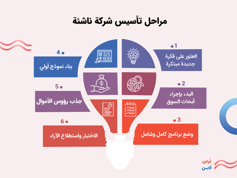مراحل تأسيس شركة ناشئة