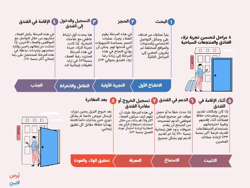 مراحل تحسين رضا نزلاء الفندق وتحقيق ولائهم مراحل تحسين رضا نزلاء الفندق وتحقيق ولائهم