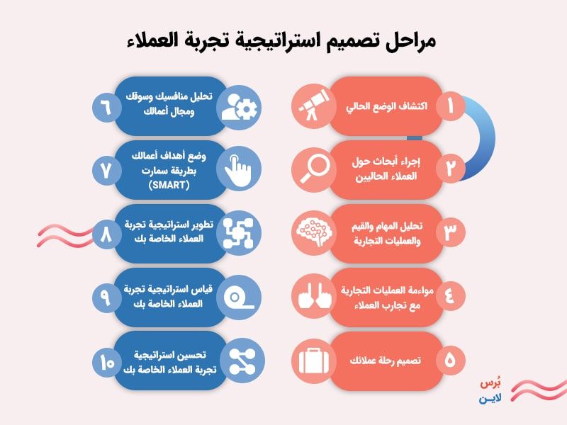 مراحل تصميم استراتيجية تجربة العملاء مراحل تصميم استراتيجية تجربة العملاء