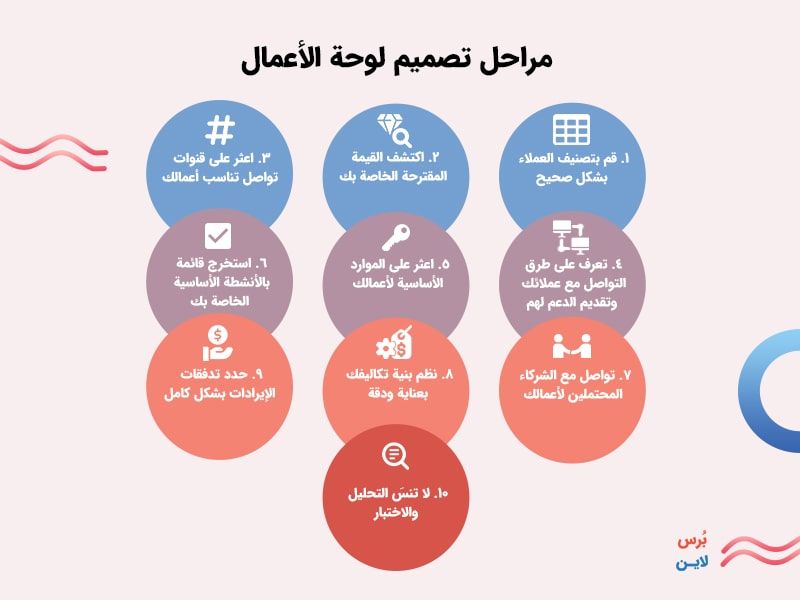 مراحل تصميم لوحة الأعمال مراحل تصميم لوحة الأعمال