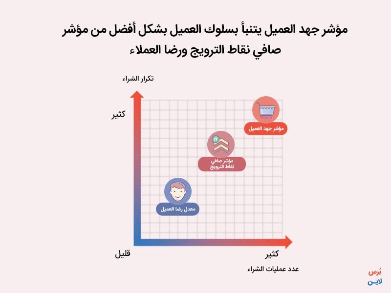 مفهوم جهد العميل مؤشر جهد العميل يتنبأ بسلوك العملاء