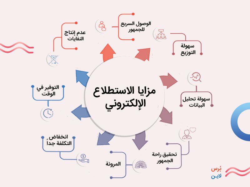 مزايا الاستطلاع الإلكتروني
