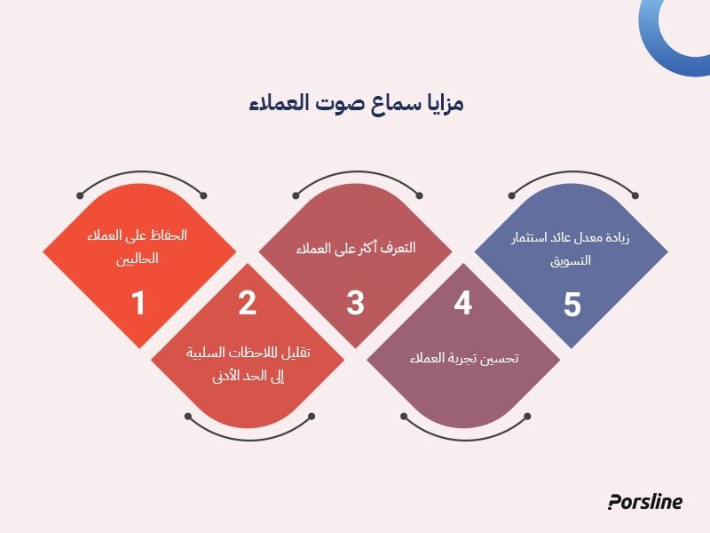 فوائد سماع صوت العميل