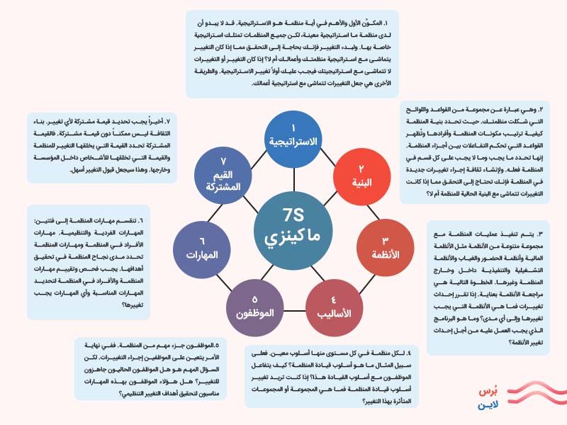 نموذج 7S ماكينزي (McKinsey 7s) وكيف يساعد في خلق ثقافة التغيير التنظيمي؟