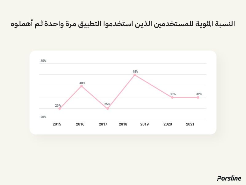 نسبة المستخدمين الذين يحذفون التطبيق بعد فتحه لمرة واحدة