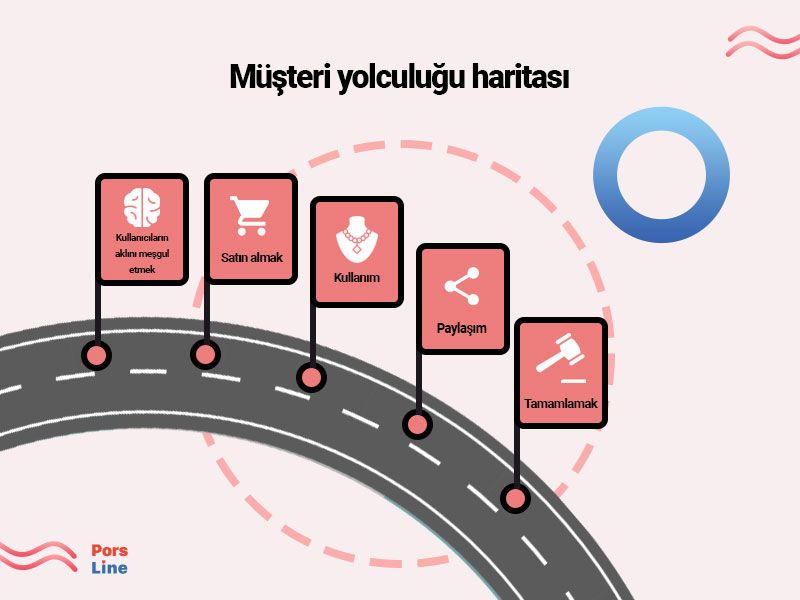 müşteri yolculuğu haritası aşamaları