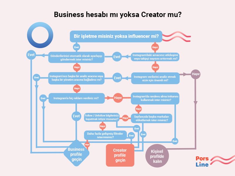 Instagram Business mi yoksa Creator hesap mu?