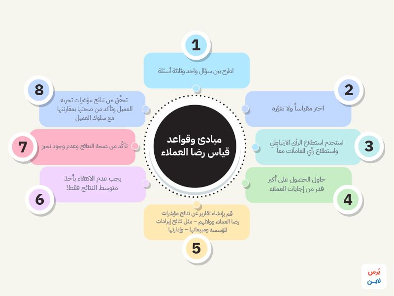 قواعد وأسس قياس رضا العملاء