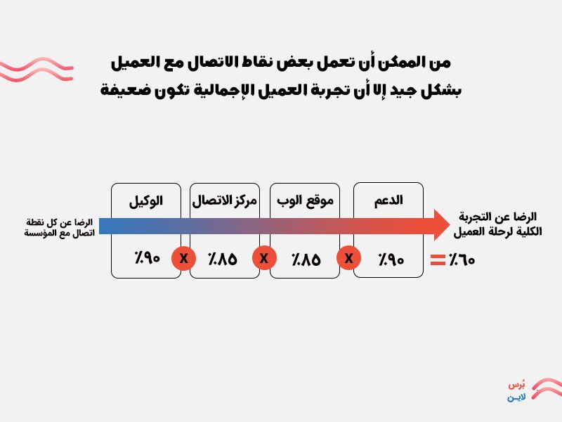 تحسين تجربة العميل(Improving customer experience) قياس الرضا عن التجربة الكلية لرحلة العميل