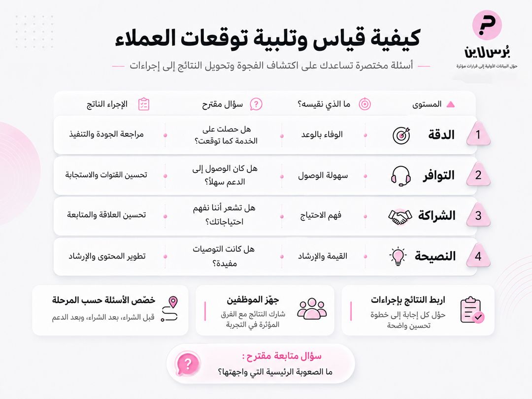 كيفية قياس وتلبية توقعات العملاء عبر أسئلة استطلاع الرأي - بُرس لاين
