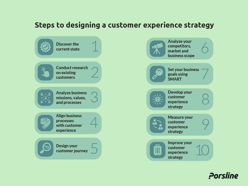 Steps to designing customer experience strategy better than competitors steps to designing customer experience strategy