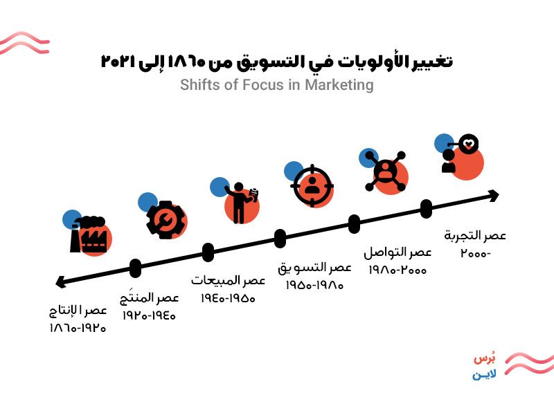 تغيير أولويات التسويق من عصر الإنتاج إلى عصر تجربة العملاء تغيير أولويات التسويق من عصر الإنتاج إلى عصر تجربة العملاء