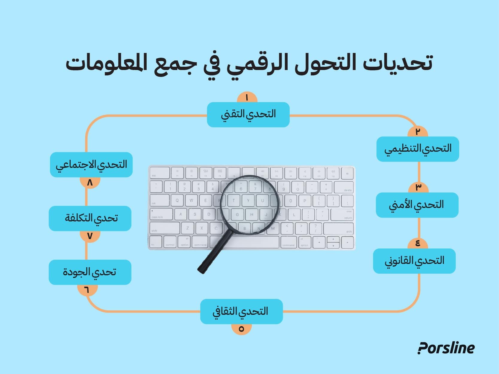 تحديات التحول الرقمي في جمع المعلومات