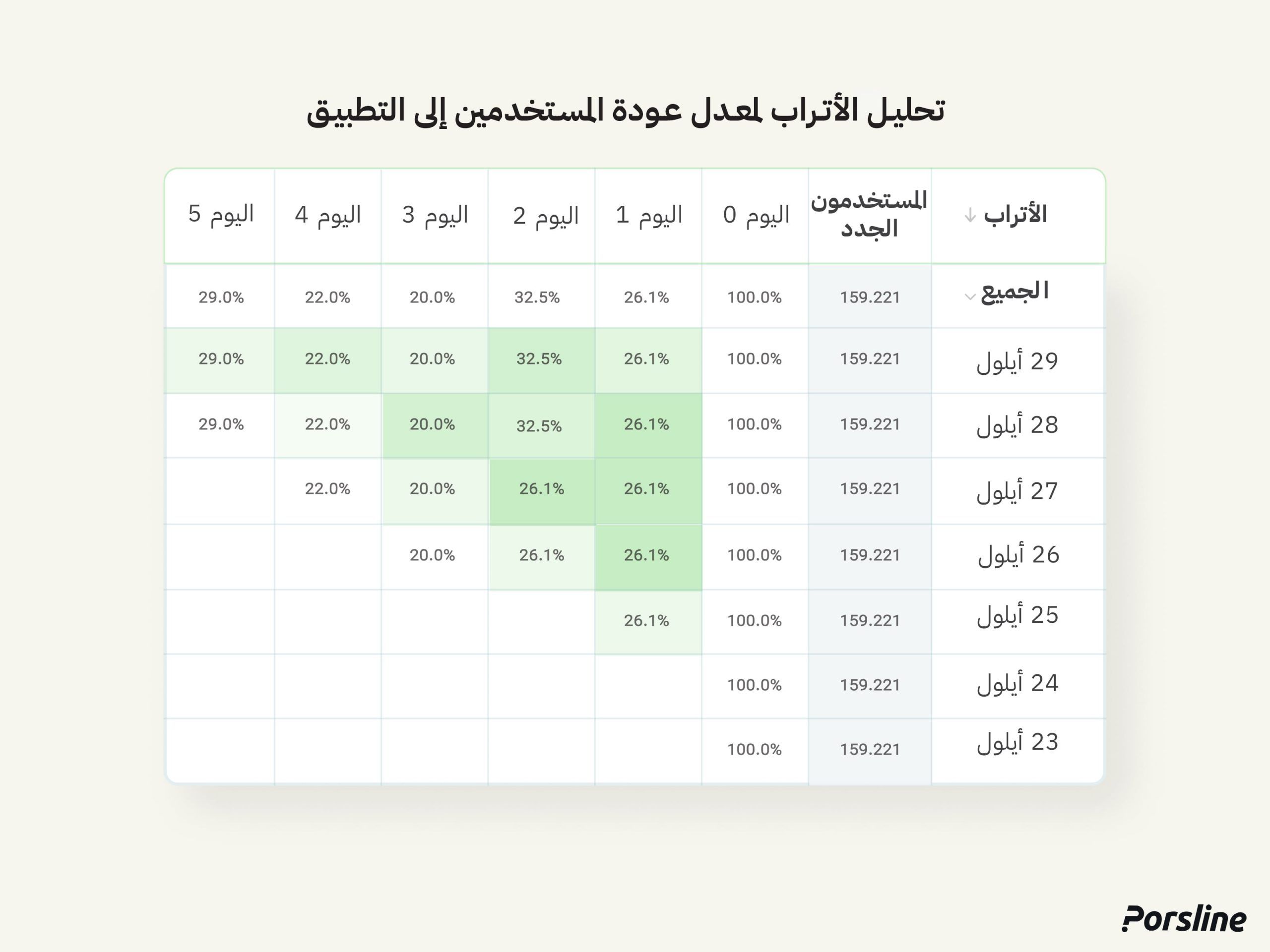 تحليل الأتراب لمعدل عودة المستخدمين إلى التطبيق