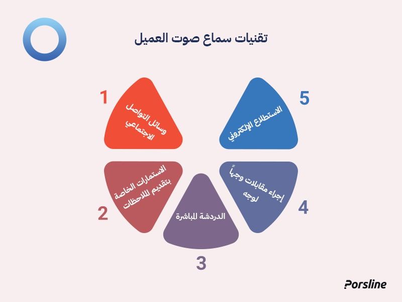 تقنيات سماع صوت العميل