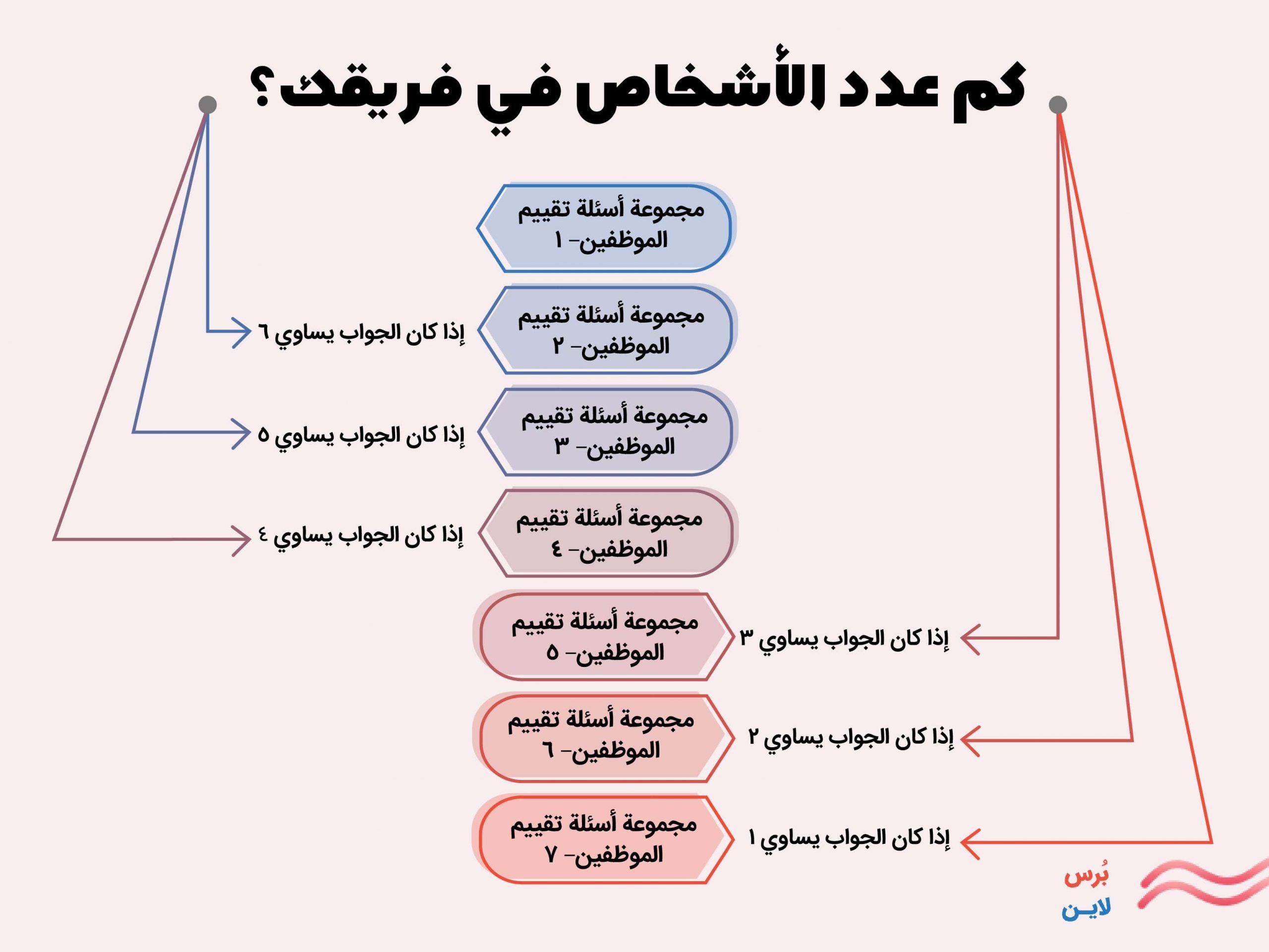 تصميم استبيان تقييم أداء الموظفين مع برس لاين مع مجموعات متعددة من الأسئلة