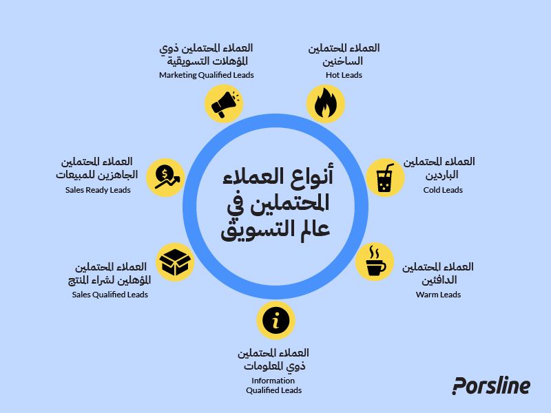 أنواع العملاء المحتملين في عالم التسويق