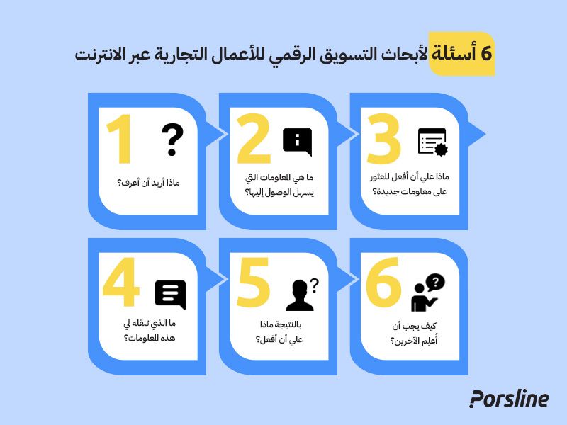 6 أسئلة لأبحاث التسويق الرقمي للأعمال التجارية في عالم الانترنت