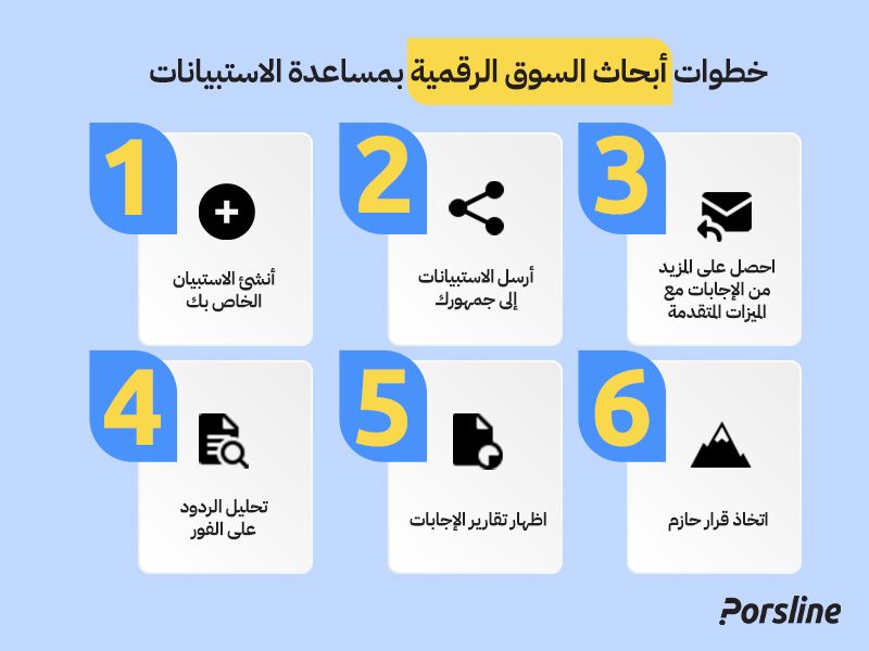 خطوات أبحاث السوق الرقمية بمساعدة الاستبيانات