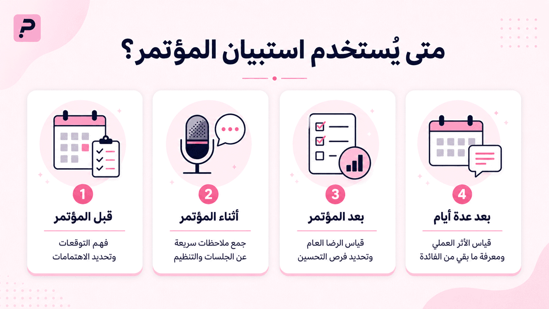 إنفوجرافيك يوضح مراحل استخدام استبيان المؤتمر: قبل المؤتمر لفهم التوقعات، أثناء المؤتمر لجمع ملاحظات سريعة، بعد المؤتمر لقياس الرضا العام، وبعد عدة أيام لقياس الأثر العملي.