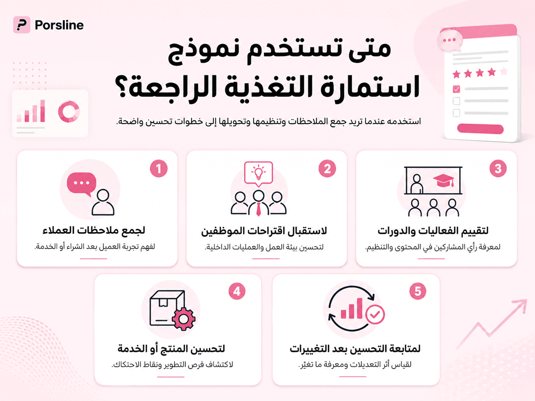 إنفوجرافي يوضح متى تستخدم نموذج استمارة التغذية الراجعة لجمع ملاحظات العملاء واقتراحات الموظفين وتقييم الفعاليات وتحسين المنتج ومتابعة التحسينات