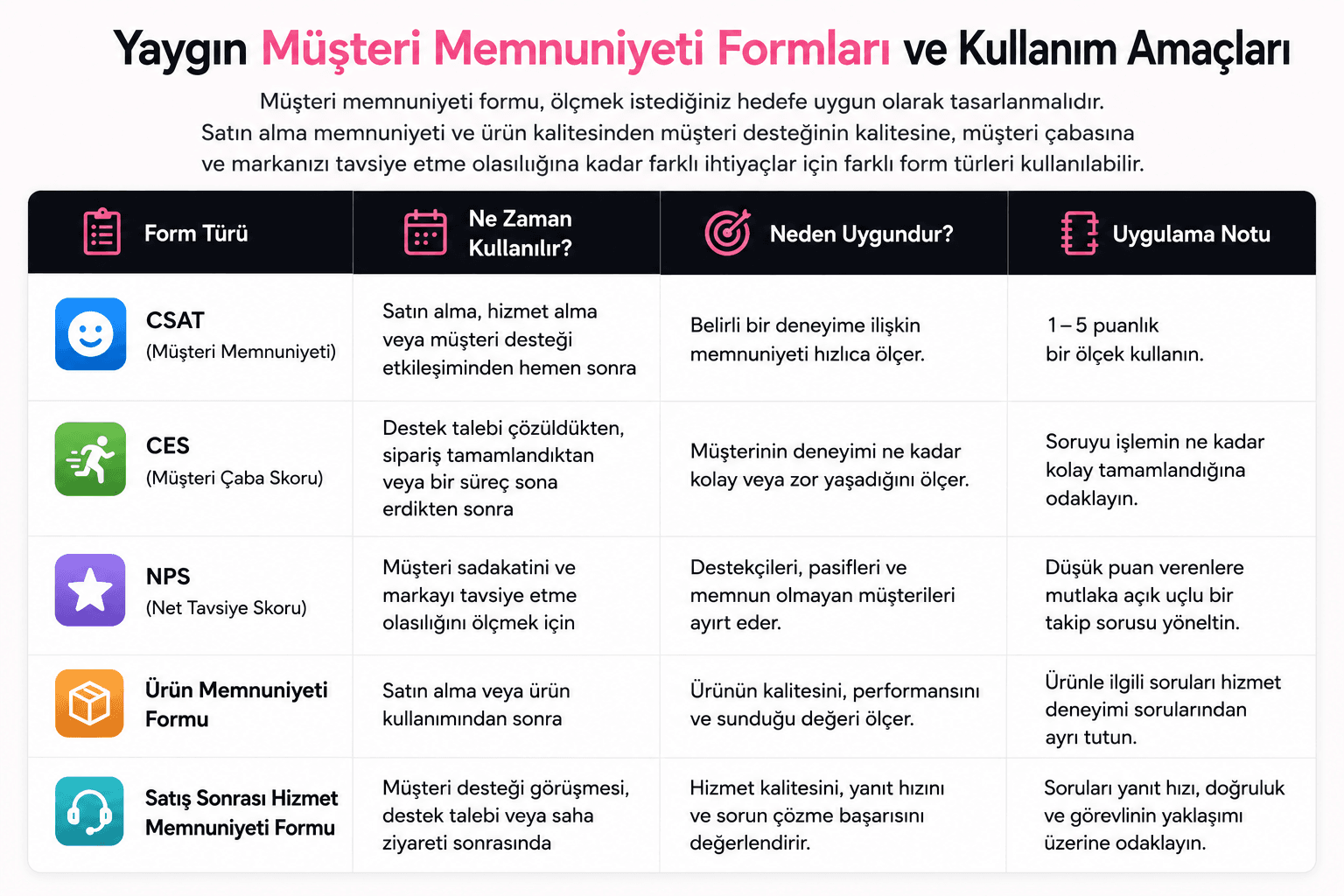 CSAT, CES, NPS ve diğer müşteri memnuniyeti formu türlerini, kullanım alanlarını ve uygulama önerilerini gösteren karşılaştırmalı infografik.
